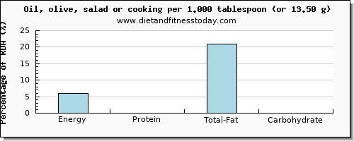 energy and nutritional content in calories in cooking oil